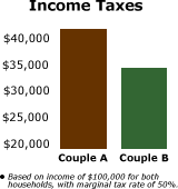 Income Taxes Chart